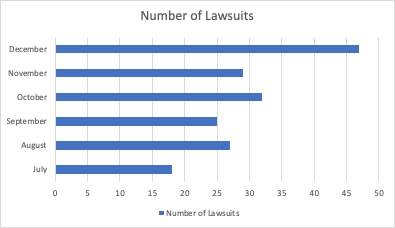 Number of Lawsuits image
