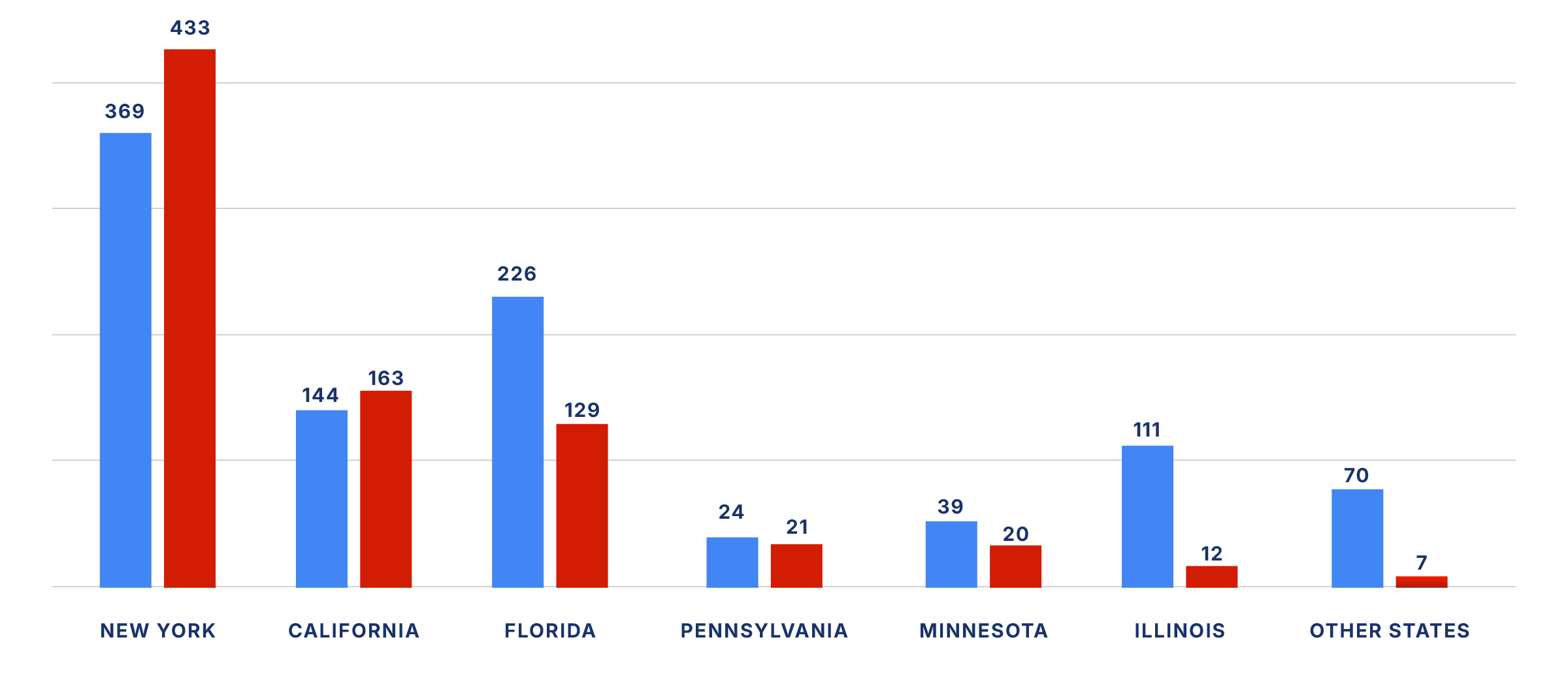 Bar chart of ADA lawsuits, comparing 2024 and 2025 figures, for more information check the image description below.