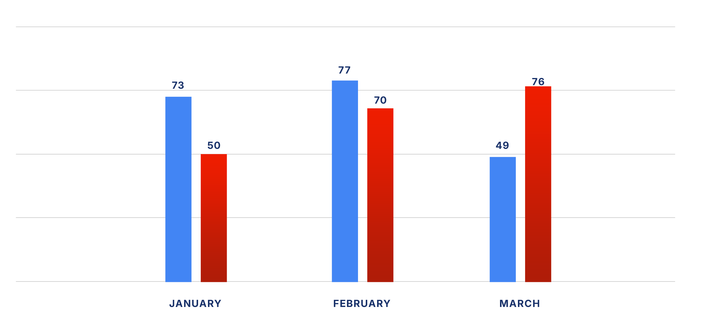 Bar chart comparing ADA lawsuits from January to March in 2025 and 2024. More details available below the image.