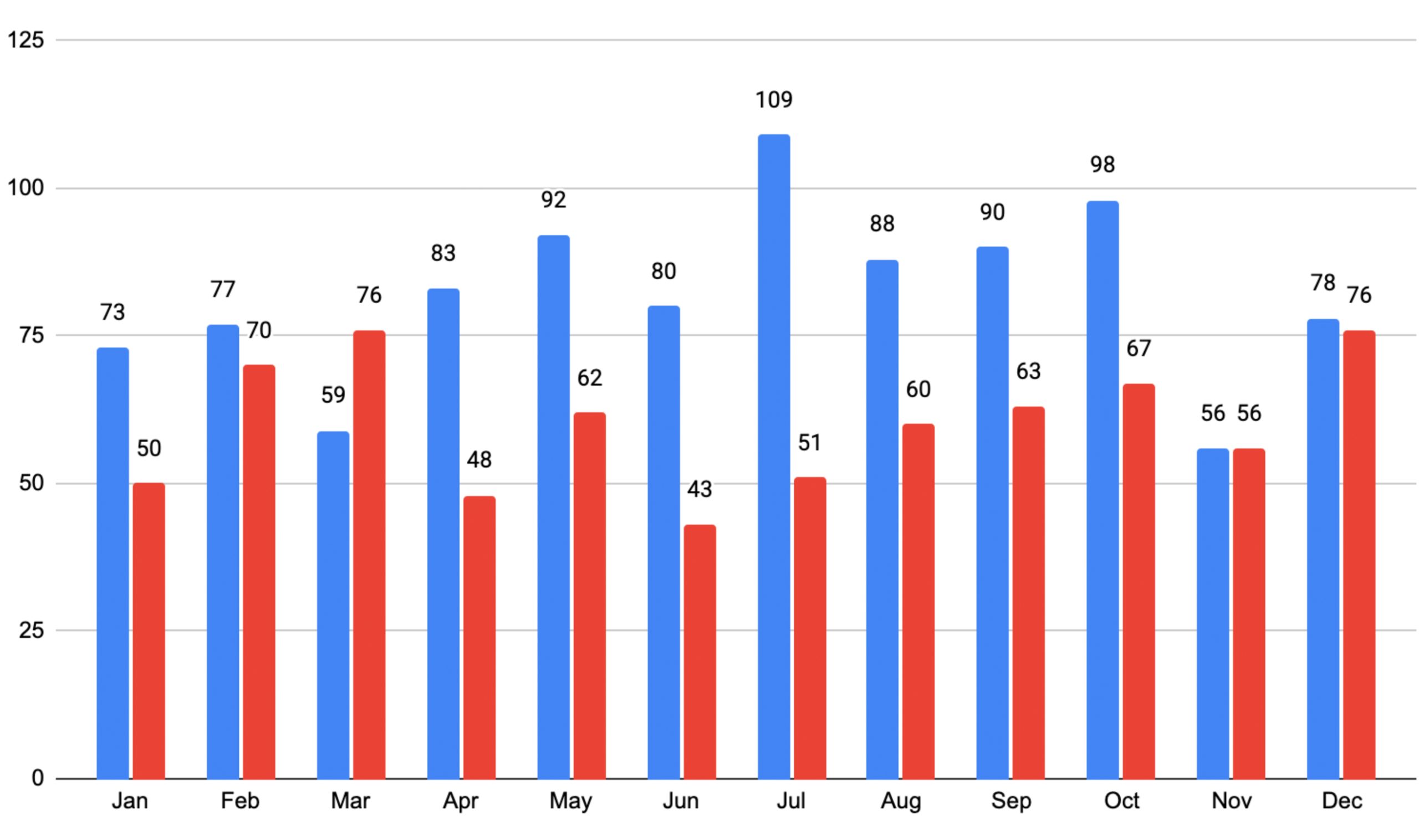 Bar graph comparing data for 2024 (blue) and 2025 (red) across each month. For more information, check the image description below.