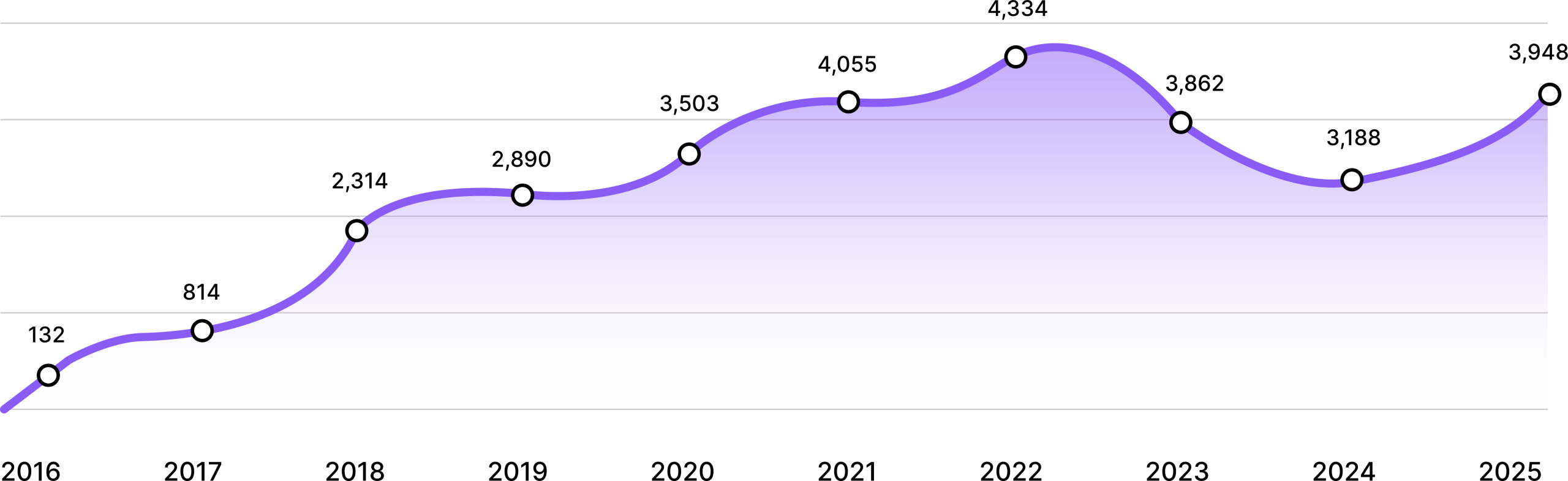 Graph showing the growth of lawsuits filed from 2016 to 2025. For more information, further details are provided below.