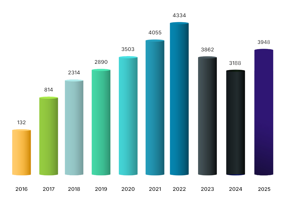 Bar graph over map showing rising ADA lawsuits from 132 in 2016 to 3948 in 2025, Further details are provided below
