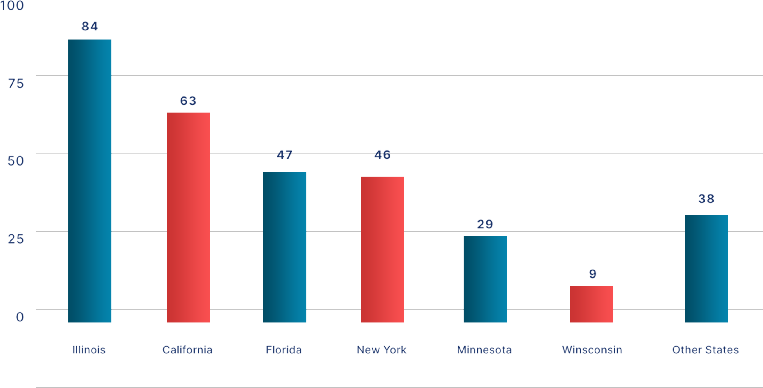 Bar chart showing ADA website lawsuits filed in February 2026 by state: Illinois 84, California 63, Florida 47, New York 46, Other States 38, Minnesota 29, and Wisconsin 9. For more information, further details are provided below.