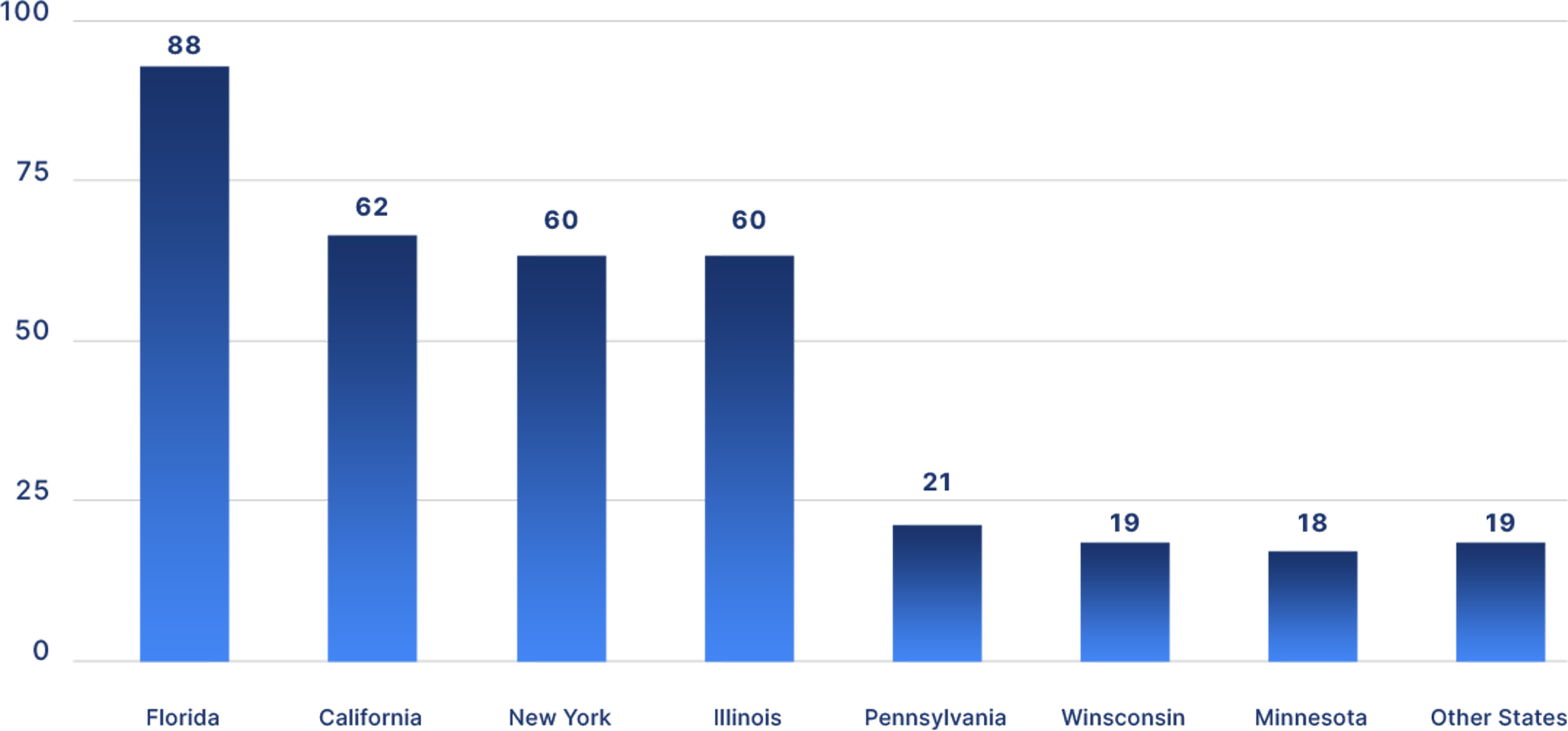 Bar chart of January 2026 ADA website lawsuits by state: Florida 88, California 62, New York 60, Illinois 60, Pennsylvania 21, Wisconsin 19, Minnesota 18, Other States 19. For more information, further details are provided below.