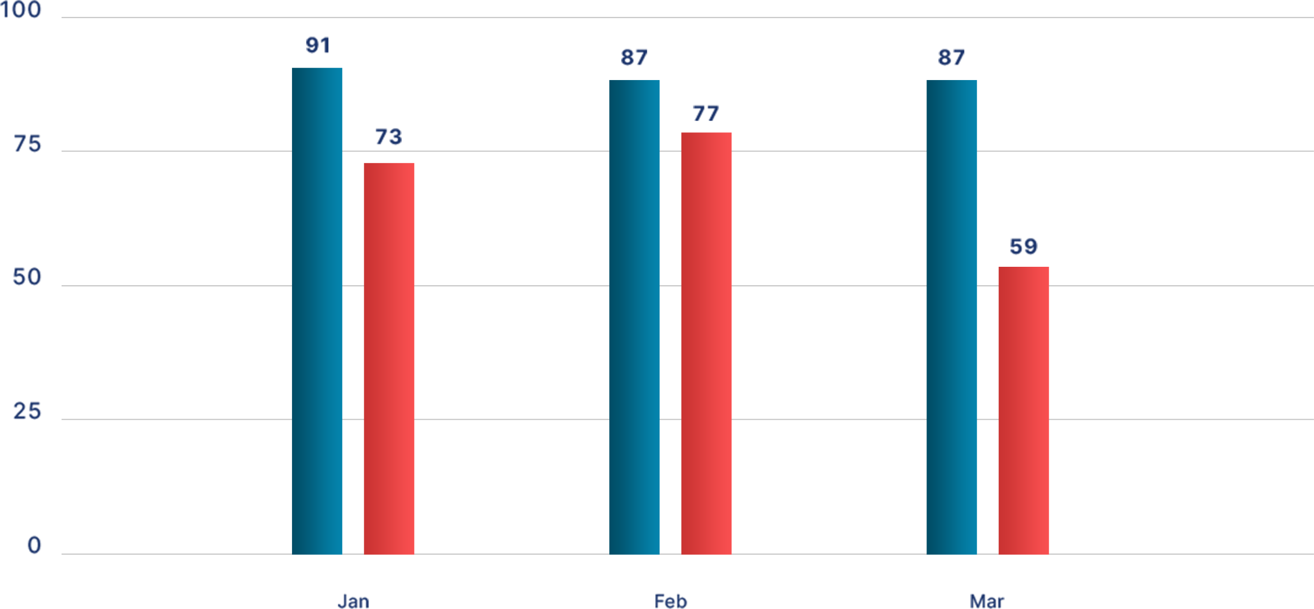 Bar chart comparing lawsuits against websites with accessibility widgets in Q1 2026 and Q1 2025, showing higher counts in in all three months. Bar chart of January 2026 ADA website lawsuits by state: Florida 88, California 62, New York 60, Illinois 60, Pennsylvania 21, Wisconsin 19, Minnesota 18, Other States 19. For more information, further details are provided below.