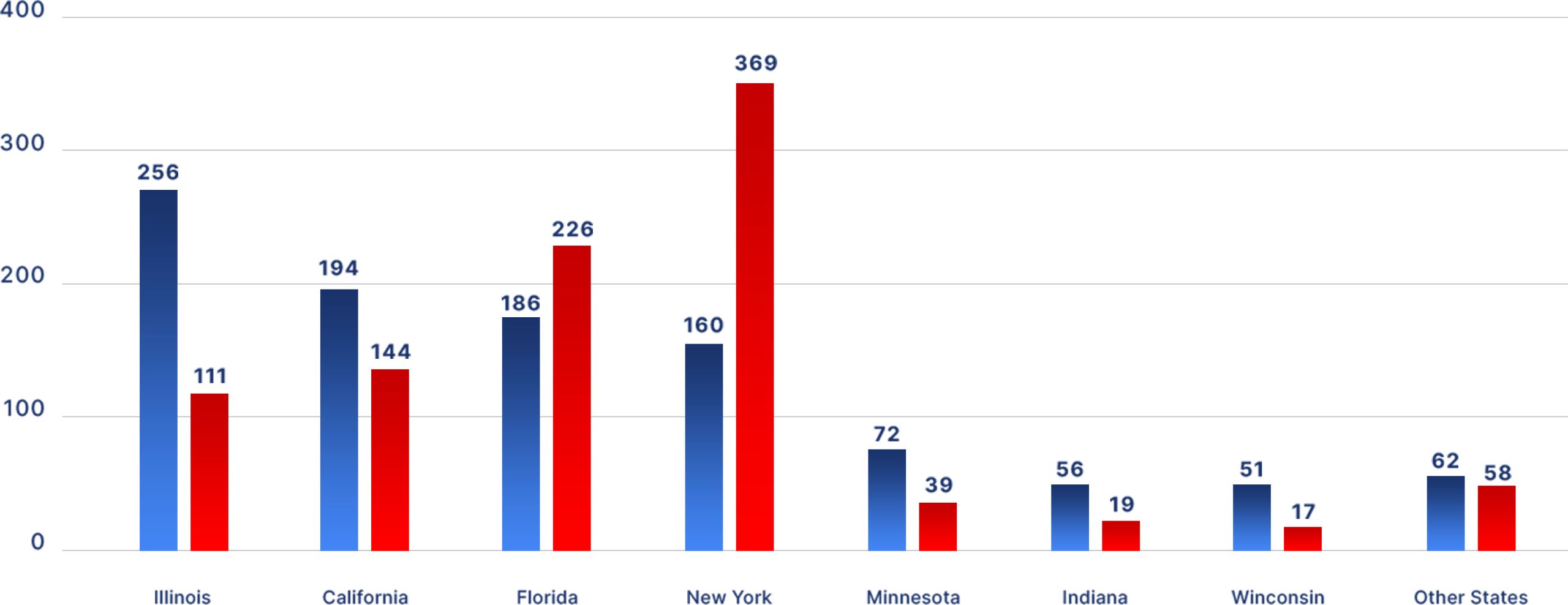 Bar chart comparing ADA website lawsuits by state in Q1 2026 and Q1 2025, showing increases in Illinois and California and declines in New York. For more information, further details are provided below.