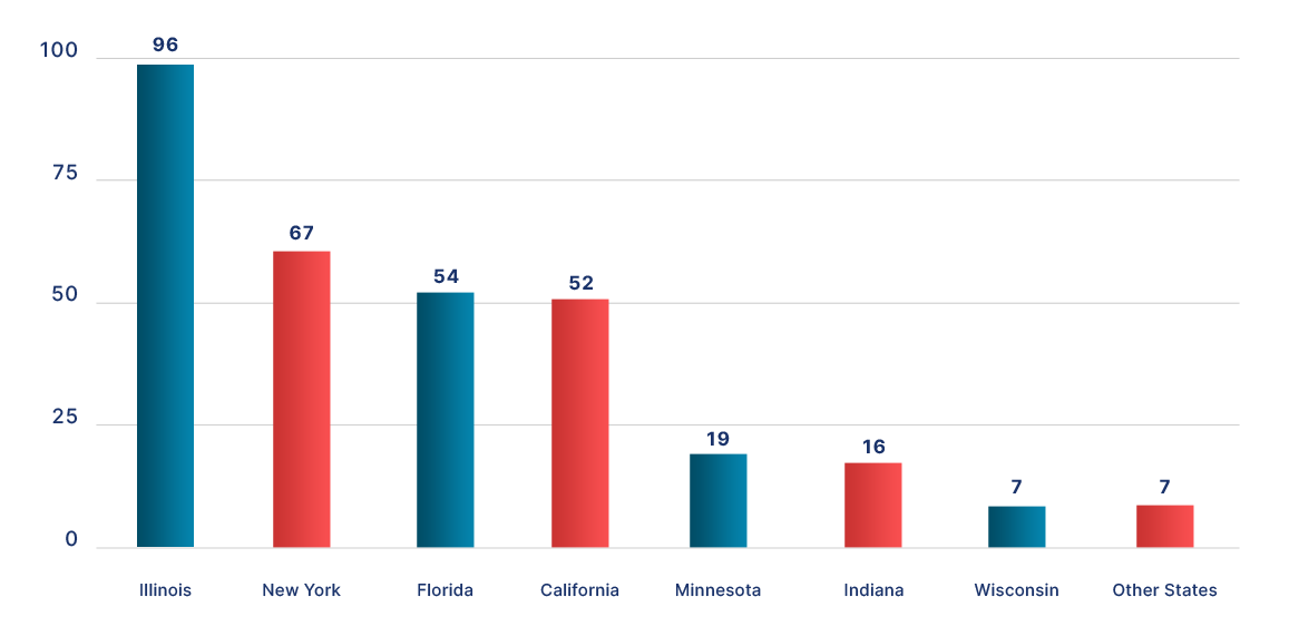 Bar chart showing ADA website lawsuits followed by New York Florida California Minnesota Indiana and Wisconsin, further details are provided below.